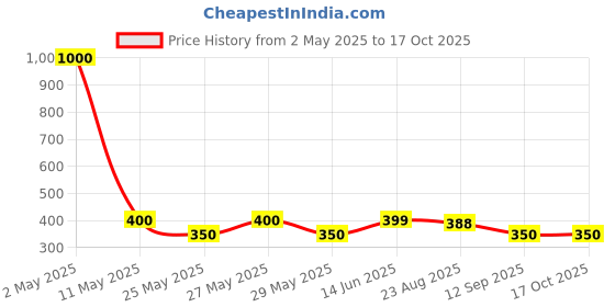 myntra.com Art Street Golden Colored Wooden Photo Frames art street Price History Graph from 2 May 2025 to 16 Oct 2025