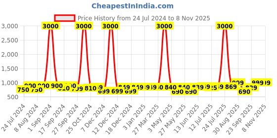 myntra.com Art Street Golden Rose Textured Table Photo Frame art street Price History Graph from 24 Jul 2024 to 7 Nov 2025