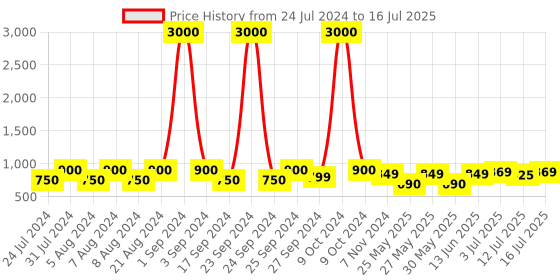 myntra.com Art Street Golden Textured Photo Frame art street Price History Graph from 24 Jul 2024 to 12 Jul 2025