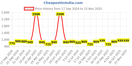 myntra.com Art Street Green 1 Pieces Daisy Artificial Flower With Pot art street Price History Graph from 17 Sep 2024 to 22 Nov 2025
