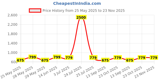myntra.com Art Street Green 1 Pieces Palm Artificial Plant With Pot art street Price History Graph from 25 May 2025 to 23 Nov 2025