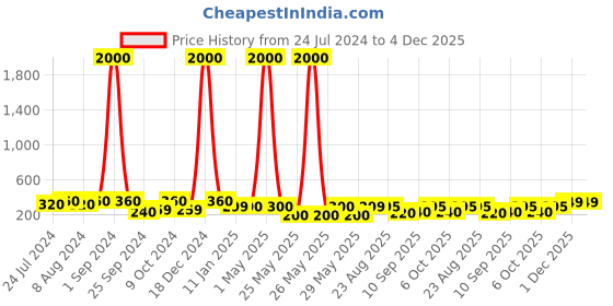 myntra.com Art Street Green 2 Pieces Faux Eycalyptus Branches Stem art street Price History Graph from 24 Jul 2024 to 4 Dec 2025