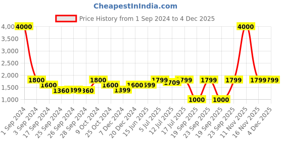 myntra.com Art Street Green 4 Pieces Hanging Artificial Grass Panel art street Price History Graph from 1 Sep 2024 to 3 Dec 2025