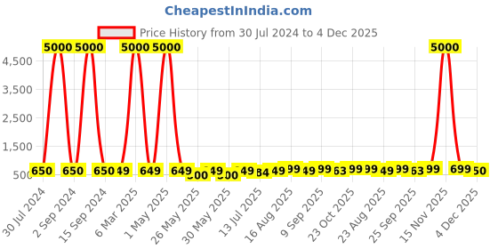 myntra.com Art Street Green & Beige 2 Pieces Canvas Floral and Botanical Wall Arts art street Price History Graph from 30 Jul 2024 to 4 Dec 2025