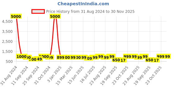 myntra.com Art Street Green & Beige 3 Pieces Abstract Botanical Cotton Canvas Wall Art art street Price History Graph from 31 Aug 2024 to 30 Nov 2025