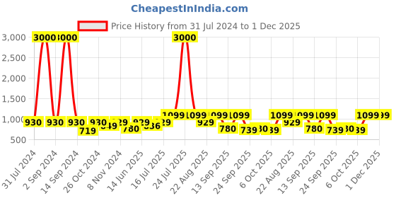 myntra.com Art Street Green & Brown Butterfly Printed Framed Wall Art art street Price History Graph from 31 Jul 2024 to 1 Dec 2025