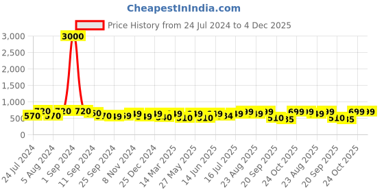 myntra.com Art Street Green & Grey 2-Pieces Abstract Printed Canvas Wall Art art street Price History Graph from 24 Jul 2024 to 3 Dec 2025