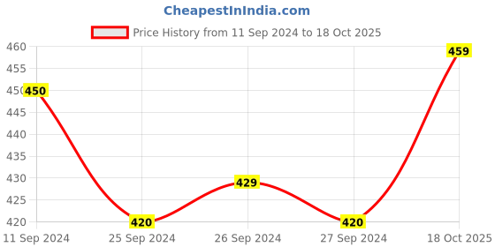 myntra.com Art Street Green & Grey Artificial Flower With Pot art street Price History Graph from 11 Sep 2024 to 18 Oct 2025