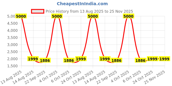 myntra.com Art Street Green & Grey Elephant Canvas Wall Art art street Price History Graph from 13 Aug 2025 to 25 Nov 2025