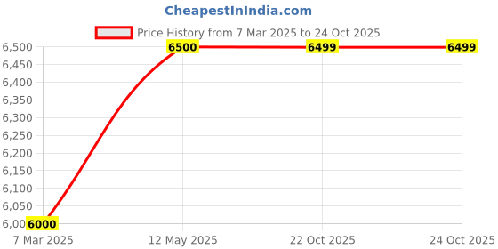 myntra.com Art Street Green & Grey Flower Pot Handmade Original Wall Painting art street Price History Graph from 7 Mar 2025 to 24 Oct 2025