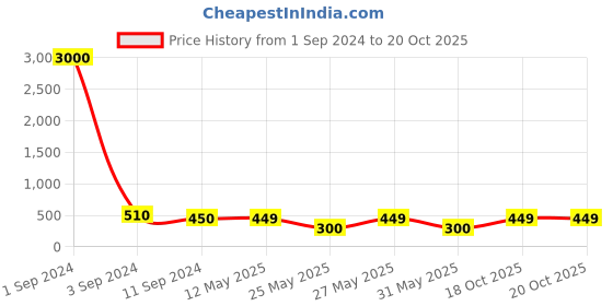 myntra.com Art Street Green & Lavender UV Resistant Artificial Flowers With Pot art street Price History Graph from 1 Sep 2024 to 18 Oct 2025