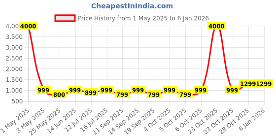 myntra.com Art Street Green & Mustard 4 Piece Wood Floral and Botanical Wall Paintings art street Price History Graph from 1 May 2025 to 4 Jan 2026