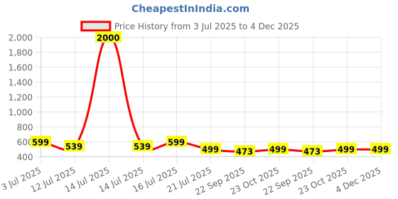 myntra.com Art Street Green & Off White 1 Piece Canvas Religious Wall Paintings art street Price History Graph from 3 Jul 2025 to 4 Dec 2025