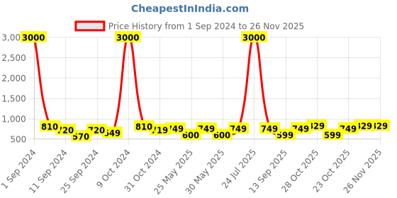 myntra.com Art Street Green & Orange Artificial Flower With Pot art street Price History Graph from 1 Sep 2024 to 25 Nov 2025