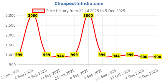myntra.com Art Street Green & Peach-Coloured Peacock Lotus Beautiful Canvas Wall Art art street Price History Graph from 22 Jul 2025 to 5 Dec 2025