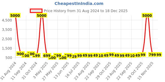 myntra.com Art Street Green & Pink 2 Piece Canvas Birds and Animals Wall Paintings art street Price History Graph from 31 Aug 2024 to 18 Dec 2025