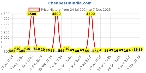 myntra.com Art Street Green & Pink 9 Pieces Abstract Wall Art art street Price History Graph from 24 Jul 2024 to 7 Dec 2025