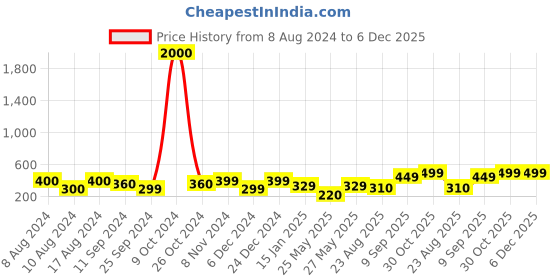 myntra.com Art Street Green & Purple  Floral and Botanical Printed Set of 4 Wall Art art street Price History Graph from 8 Aug 2024 to 5 Dec 2025