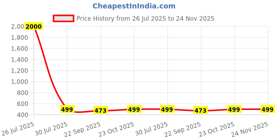 myntra.com Art Street Green & Red 1 Piece Canvas Abstract Wall Art art street Price History Graph from 26 Jul 2025 to 24 Nov 2025