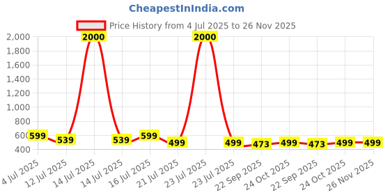 myntra.com Art Street Green & Red 1 Piece Canvas Religious Wall Paintings art street Price History Graph from 4 Jul 2025 to 26 Nov 2025