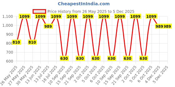 myntra.com Art Street Green & Red Floral & Botanical Printed Canvas Wall Art art street Price History Graph from 26 May 2025 to 5 Dec 2025