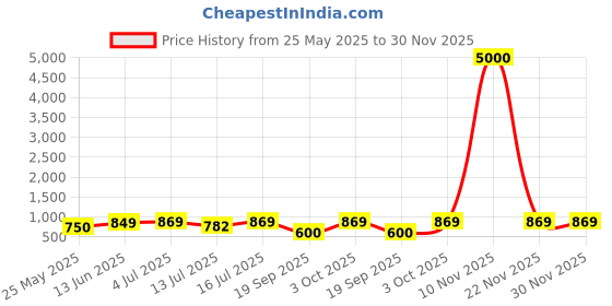 myntra.com Art Street Green & Red Poppy Field In A Hollow Near Giverny Canvas Painting Wall Art art street Price History Graph from 25 May 2025 to 30 Nov 2025