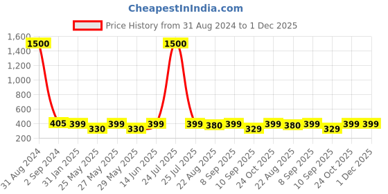 myntra.com Art Street Green & Red Printed Synthetic Wood Framed Individual Wall Art art street Price History Graph from 31 Aug 2024 to 30 Nov 2025