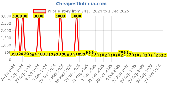 myntra.com Art Street Green & White Canvas Painting Elephant & Peacock Mughal Wall Art art street Price History Graph from 24 Jul 2024 to 1 Dec 2025