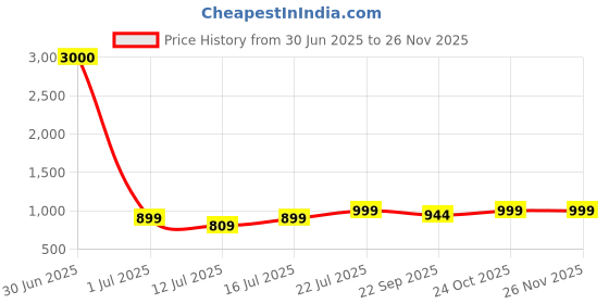 myntra.com Art Street Green & White Elephant in Mughal Garden Stretched Canvas Wall Art art street Price History Graph from 30 Jun 2025 to 24 Nov 2025