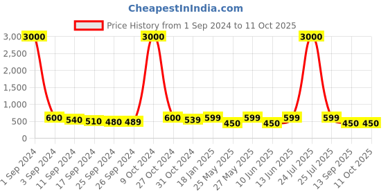 myntra.com Art Street Green & Yellow Artificial Flower With Pot art street Price History Graph from 1 Sep 2024 to 11 Oct 2025