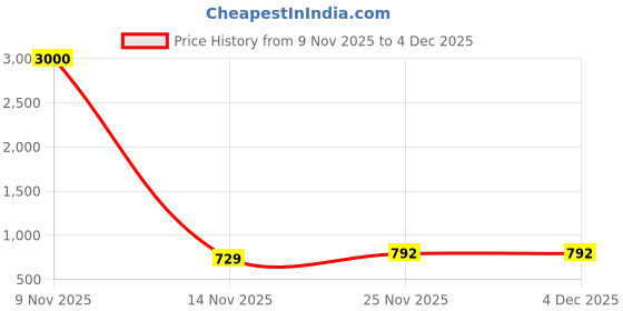 myntra.com Art Street Green & Yellow Artificial Flower With Pot art street Price History Graph from 9 Nov 2025 to 4 Dec 2025