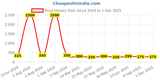 myntra.com Art Street Green Artificial Dahlia Flowers and Plants art street Price History Graph from 24 Jul 2024 to 29 Nov 2025