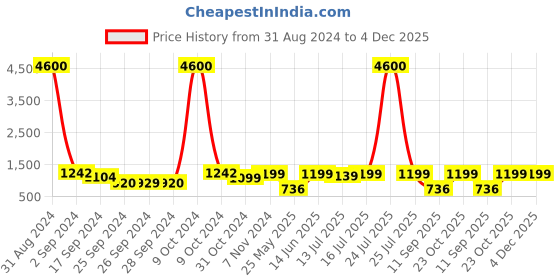 myntra.com Art Street Green European-Style Vertical Edge Ceramic Vase art street Price History Graph from 31 Aug 2024 to 4 Dec 2025