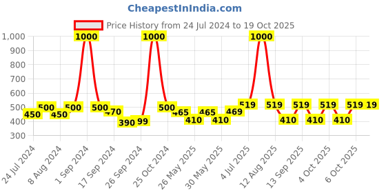 myntra.com Art Street Green Floor Artificial Grass art street Price History Graph from 24 Jul 2024 to 17 Oct 2025