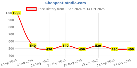 myntra.com Art Street Green Floor Artificial Grass art street Price History Graph from 1 Sep 2024 to 14 Oct 2025