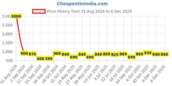 myntra.com Art Street Green Textured Photo Frame art street Price History Graph from 31 Aug 2024 to 4 Dec 2025
