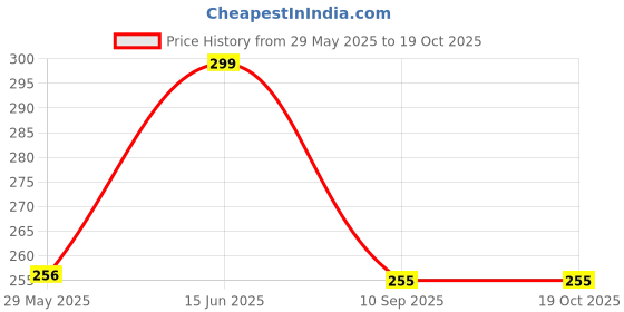 myntra.com Art Street Grey 1 Pieces Paper Wall Photo Frames art street Price History Graph from 29 May 2025 to 18 Oct 2025