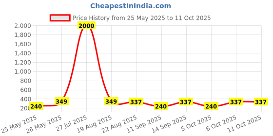 myntra.com Art Street Grey 2 to 4 Pieces MDF Table Photo Frames art street Price History Graph from 25 May 2025 to 9 Oct 2025
