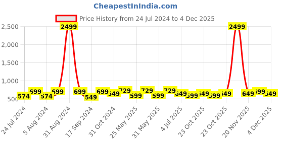 myntra.com Art Street Grey 5 Pieces Photo Frames art street Price History Graph from 24 Jul 2024 to 4 Dec 2025