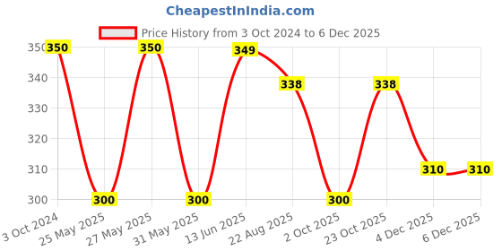 myntra.com Art Street Grey 5 to 7 Pieces Paper Wall Photo Frames art street Price History Graph from 3 Oct 2024 to 5 Dec 2025