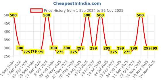 myntra.com Art Street Grey 7 Number Foil Helium Balloon art street Price History Graph from 1 Sep 2024 to 25 Nov 2025