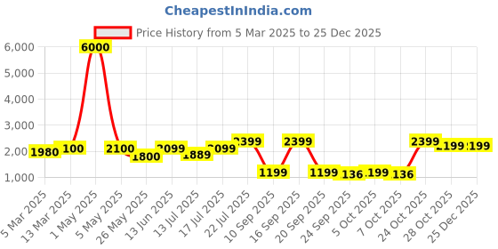 myntra.com Art Street Grey & Black 1 Piece Canvas Other Wall Paintings art street Price History Graph from 5 Mar 2025 to 24 Dec 2025