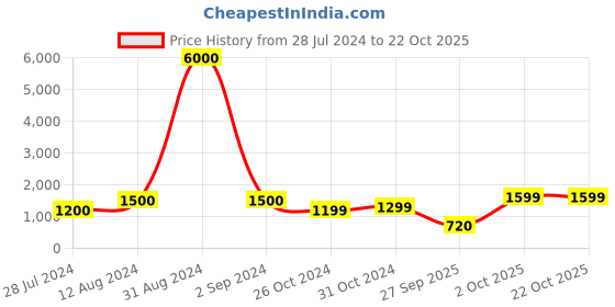 myntra.com Art Street Grey & Black 2 Piece Paris City Street Painting Wall Art art street Price History Graph from 28 Jul 2024 to 21 Oct 2025