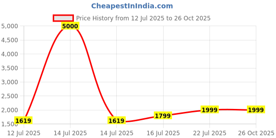 myntra.com Art Street Grey & Blue 1 Piece Canvas Abstract Wall Paintings art street Price History Graph from 12 Jul 2025 to 26 Oct 2025