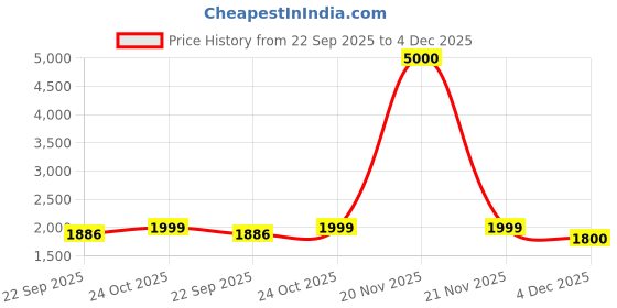myntra.com Art Street Grey & Blue Printed Canvas Wall Art art street Price History Graph from 22 Sep 2025 to 4 Dec 2025