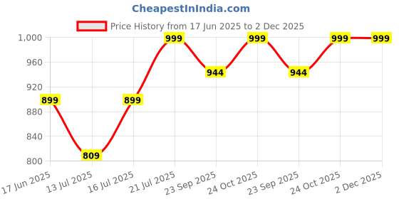 myntra.com Art Street Grey & Blue Shree Krishna Playing Flute Canvas Wall Art art street Price History Graph from 17 Jun 2025 to 1 Dec 2025