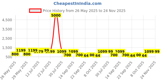 myntra.com Art Street Grey & Brown Abstract Wall Art art street Price History Graph from 26 May 2025 to 24 Nov 2025