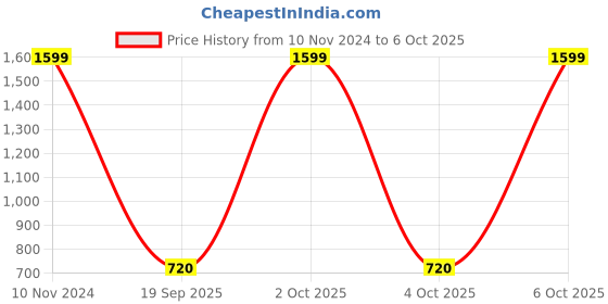 myntra.com Art Street Grey & Green 2 Pieces Eiffel Tower & Arc de Triomphe Wall Paintings art street Price History Graph from 10 Nov 2024 to 6 Oct 2025