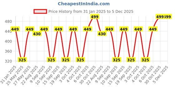 myntra.com Art Street Grey and Off White Set Of 4 Nordic Stone Fish Beach Wall Art art street Price History Graph from 31 Jan 2025 to 5 Dec 2025