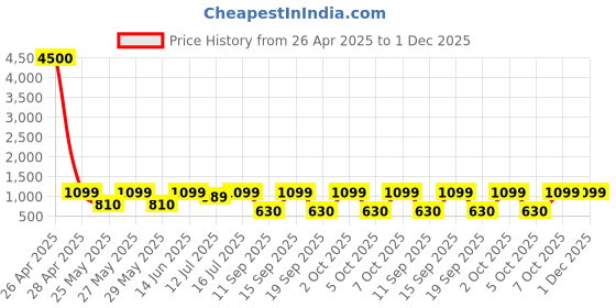 myntra.com Art Street Grey & Orange Birds and Animals Printed Canvas Wall Art art street Price History Graph from 26 Apr 2025 to 1 Dec 2025